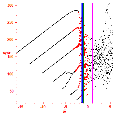 Peres lattice <N>
